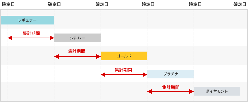 会員ランクの確定について